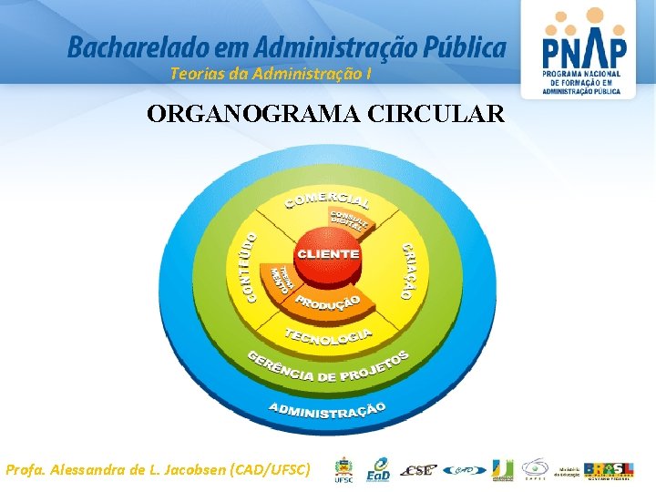 Teorias da Administração I ORGANOGRAMA CIRCULAR Profa. Alessandra de L. Jacobsen (CAD/UFSC) 