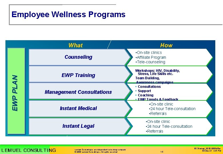 Employee Wellness Programs What EWP PLAN Counseling EWP Training Management Consultations Instant Medical Instant