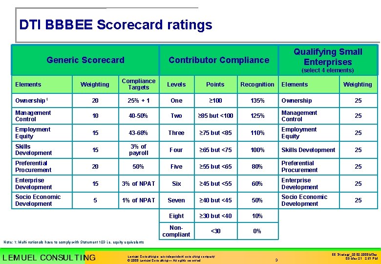 DTI BBBEE Scorecard ratings Generic Scorecard Qualifying Small Enterprises Contributor Compliance (select 4 elements)