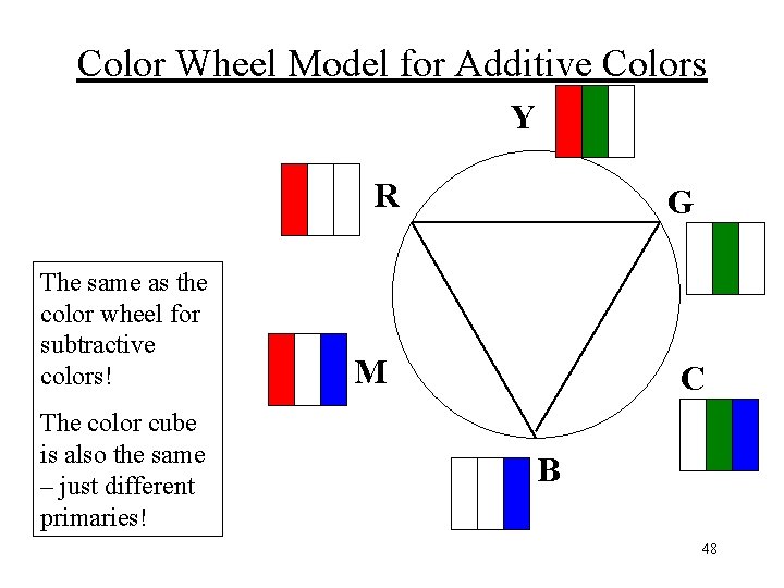 Color Wheel Model for Additive Colors Y R The same as the color wheel