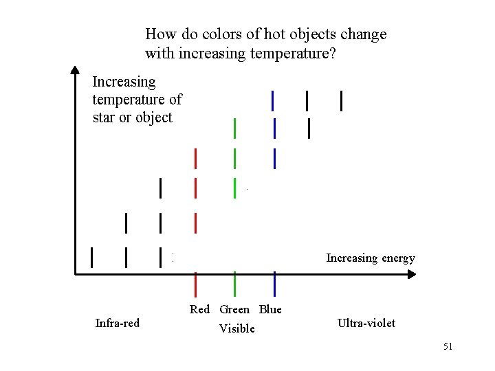 How do colors of hot objects change with increasing temperature? Increasing temperature of star