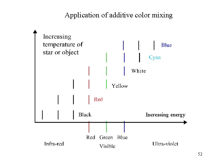 Application of additive color mixing Increasing energy 52 