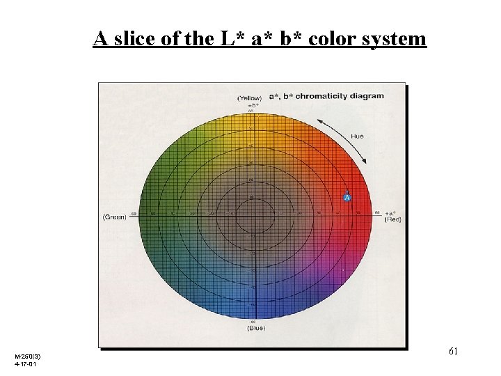 A slice of the L* a* b* color system M-250(3) 4 -17 -01 61
