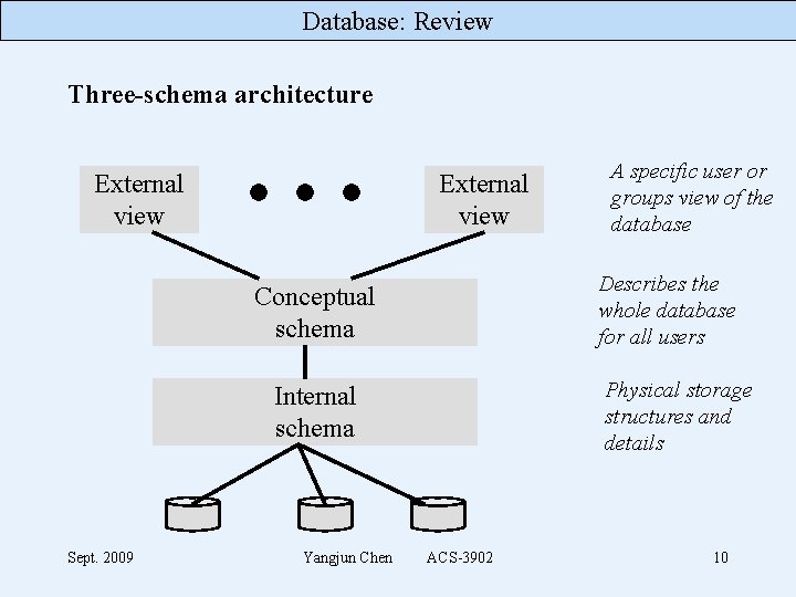 Database: Review Three-schema architecture External view Describes the whole database for all users Conceptual