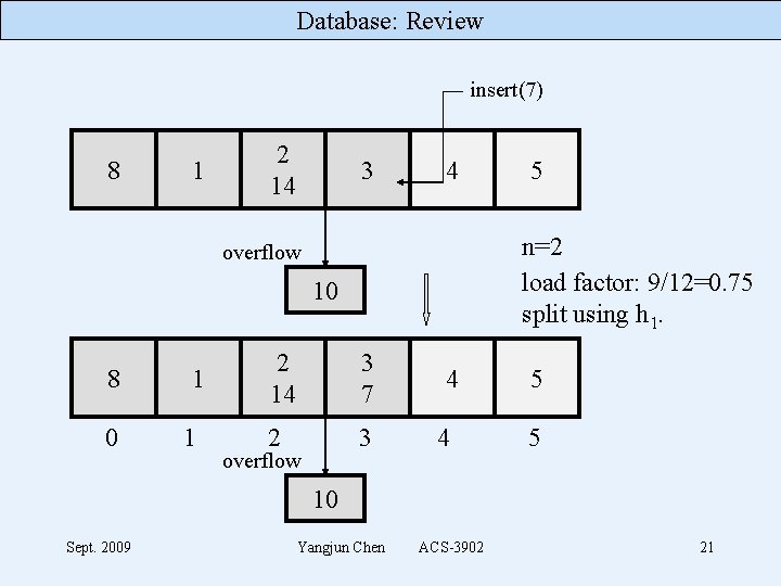 Database: Review insert(7) 8 1 2 14 3 4 n=2 load factor: 9/12=0. 75