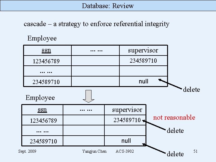 Database: Review cascade – a strategy to enforce referential integrity Employee ssn . .