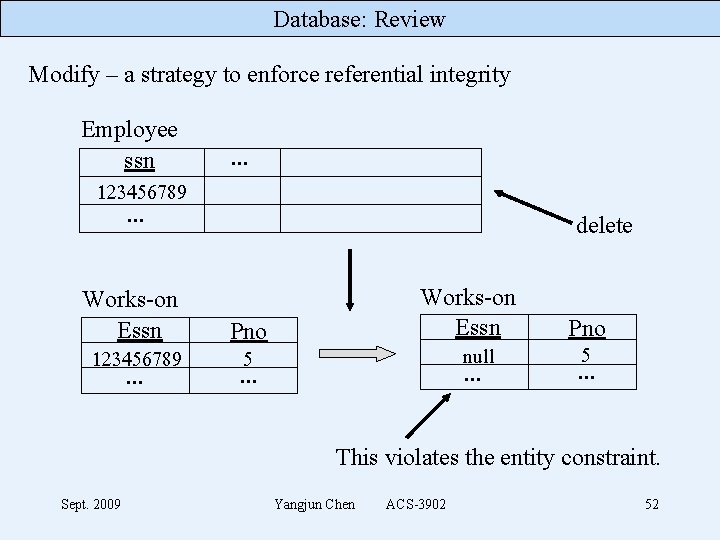 Database: Review Modify – a strategy to enforce referential integrity Employee ssn . .