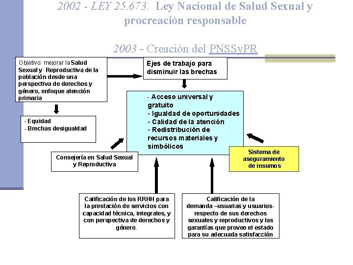 2002 - LEY 25. 673. Ley Nacional de Salud Sexual y procreación responsable 2003