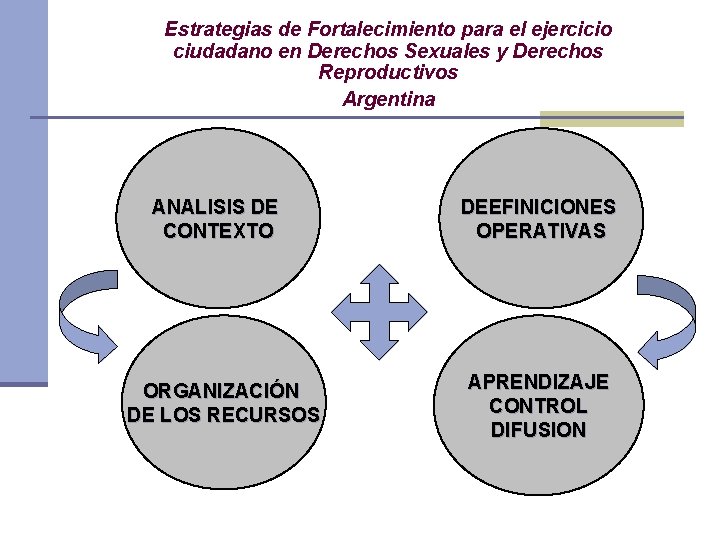 Estrategias de Fortalecimiento para el ejercicio ciudadano en Derechos Sexuales y Derechos Reproductivos Argentina