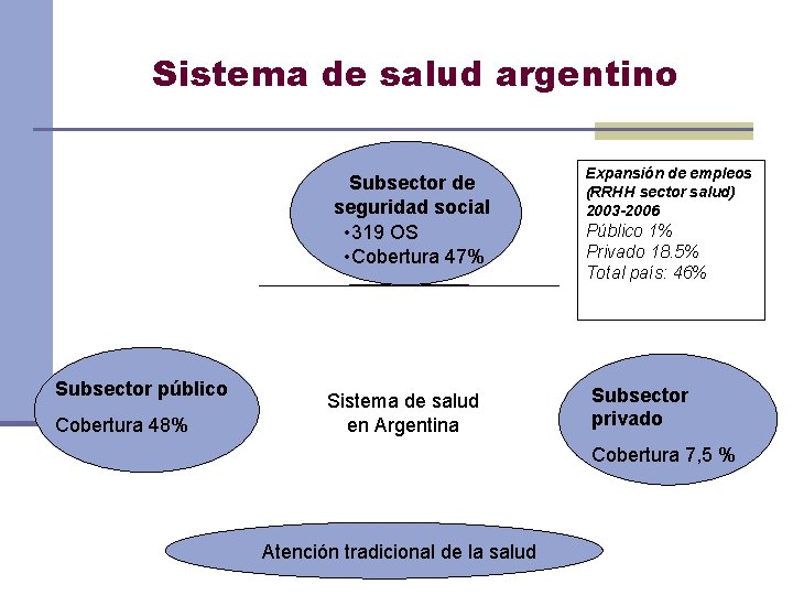 Sistema de salud argentino Subsector de seguridad social • 319 OS • Cobertura 47%
