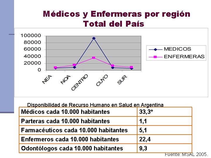 Médicos y Enfermeras por región Total del País Disponibilidad de Recurso Humano en Salud