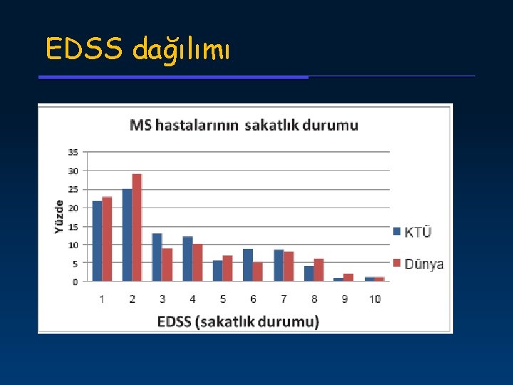 EDSS dağılımı 