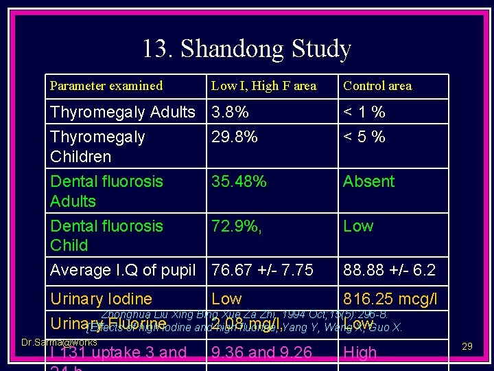 13. Shandong Study Parameter examined Low I, High F area Control area Thyromegaly Adults