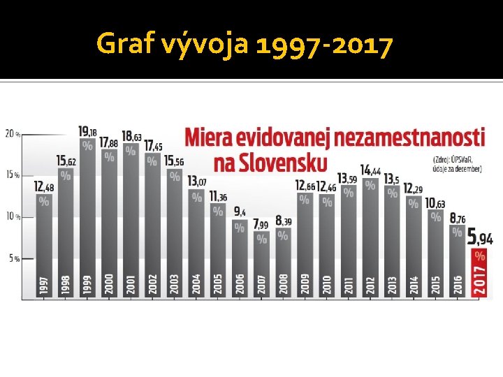 Graf vývoja 1997 -2017 