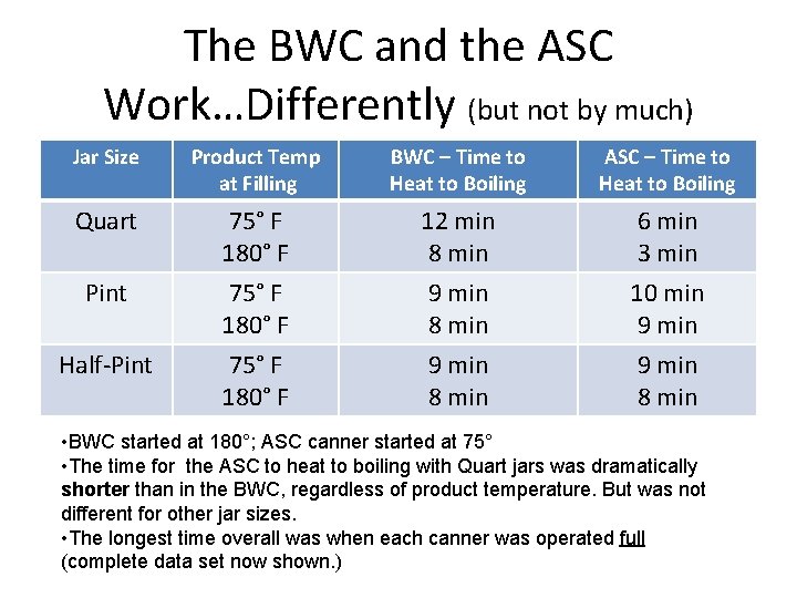The BWC and the ASC Work…Differently (but not by much) Jar Size Product Temp