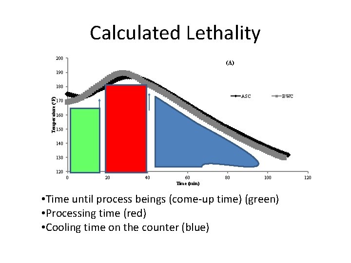 Calculated Lethality 200 (A) 190 Temperature (°F) 180 ASC 170 BWC 160 150 140