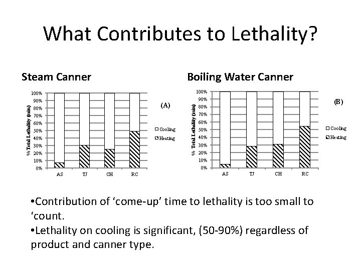 What Contributes to Lethality? Boiling Water Canner 100% 90% 80% 70% 60% 50% 40%