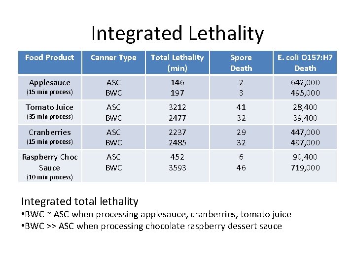 Integrated Lethality Food Product Canner Type Total Lethality (min) Spore Death E. coli O