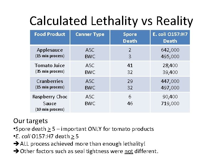 Calculated Lethality vs Reality Food Product Canner Type Spore Death E. coli O 157: