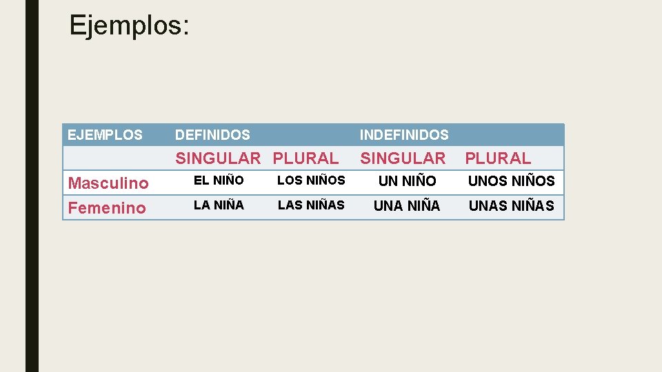 Ejemplos: EJEMPLOS DEFINIDOS INDEFINIDOS SINGULAR PLURAL Masculino Femenino EL NIÑO LOS NIÑOS UN NIÑO