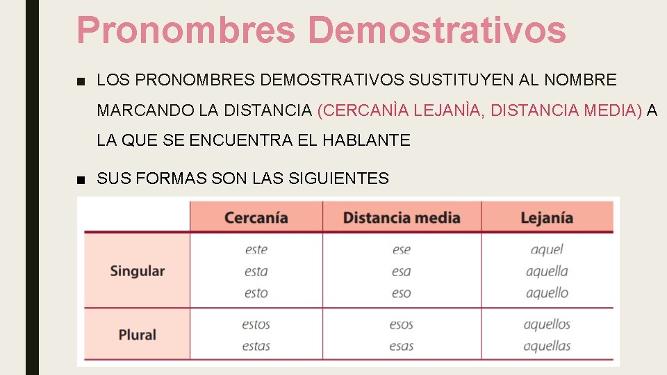 Pronombres Demostrativos ■ LOS PRONOMBRES DEMOSTRATIVOS SUSTITUYEN AL NOMBRE MARCANDO LA DISTANCIA (CERCANÌA LEJANÌA,