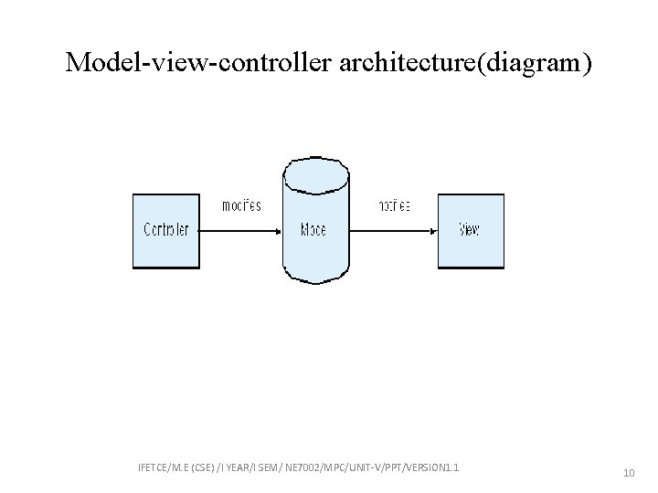 Model-view-controller architecture(diagram) IFETCE/M. E (CSE) /I YEAR/I SEM/ NE 7002/MPC/UNIT-V/PPT/VERSION 1. 1 10 