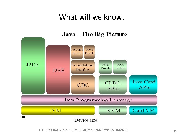 What will we know. IFETCE/M. E (CSE) /I YEAR/I SEM/ NE 7002/MPC/UNIT-V/PPT/VERSION 1. 1