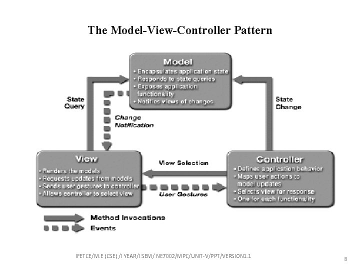 The Model-View-Controller Pattern IFETCE/M. E (CSE) /I YEAR/I SEM/ NE 7002/MPC/UNIT-V/PPT/VERSION 1. 1 8