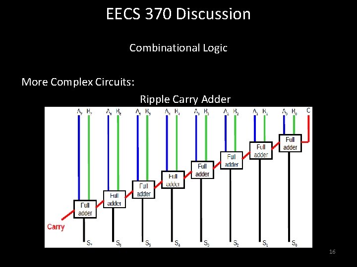 EECS 370 Discussion Combinational Logic More Complex Circuits: Ripple Carry Adder 16 