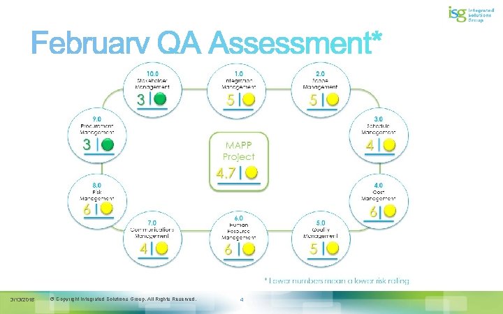 3/13/2018 © Copyright Integrated Solutions Group. All Rights Reserved. 4 