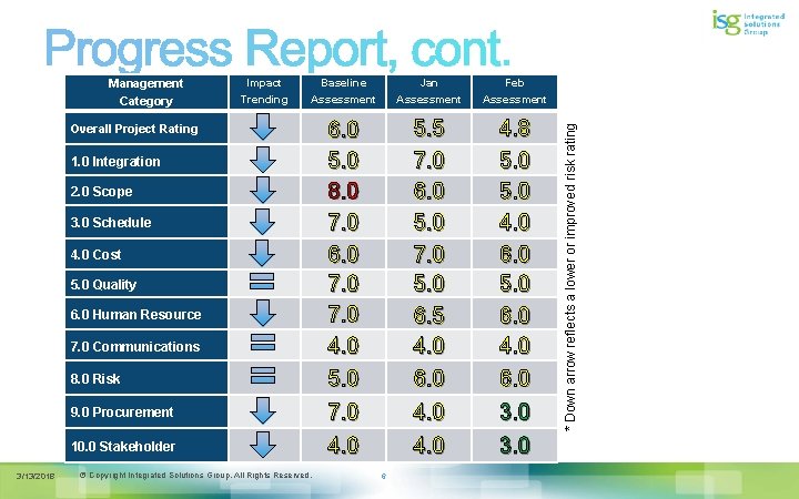 Impact Trending Jan Assessment Feb Assessment 9. 0 Procurement 6. 0 5. 0 8.