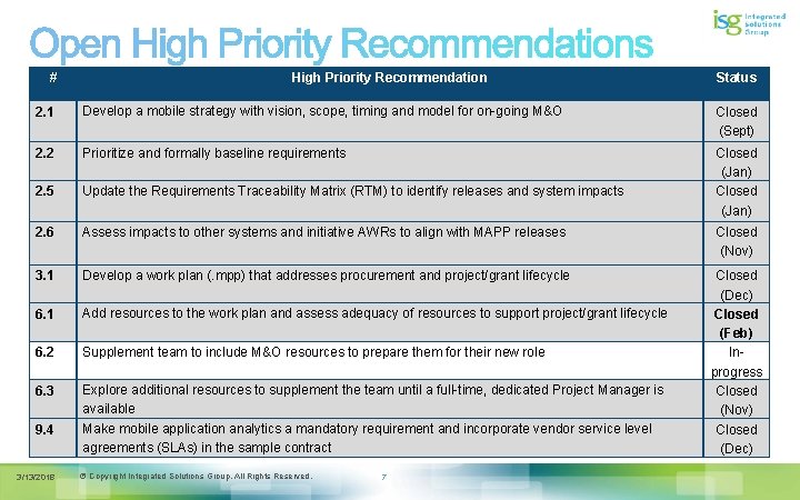 # High Priority Recommendation Status 2. 1 Develop a mobile strategy with vision, scope,