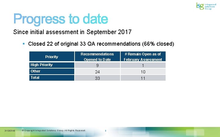 Since initial assessment in September 2017 § Closed 22 of original 33 QA recommendations