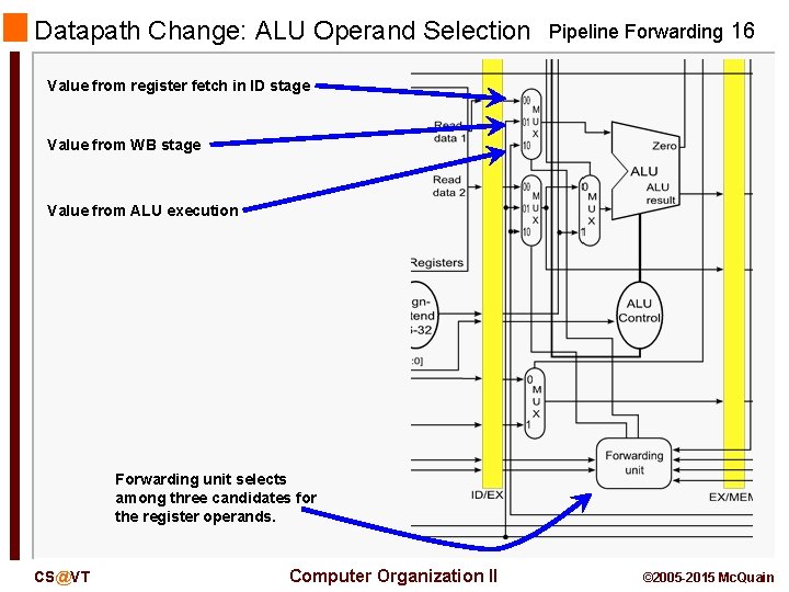 Datapath Change: ALU Operand Selection Pipeline Forwarding 16 Value from register fetch in ID