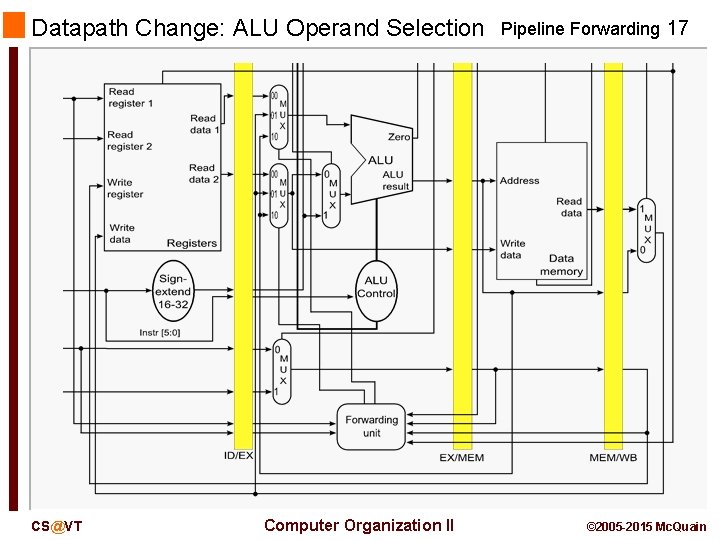 Datapath Change: ALU Operand Selection CS@VT Computer Organization II Pipeline Forwarding 17 © 2005