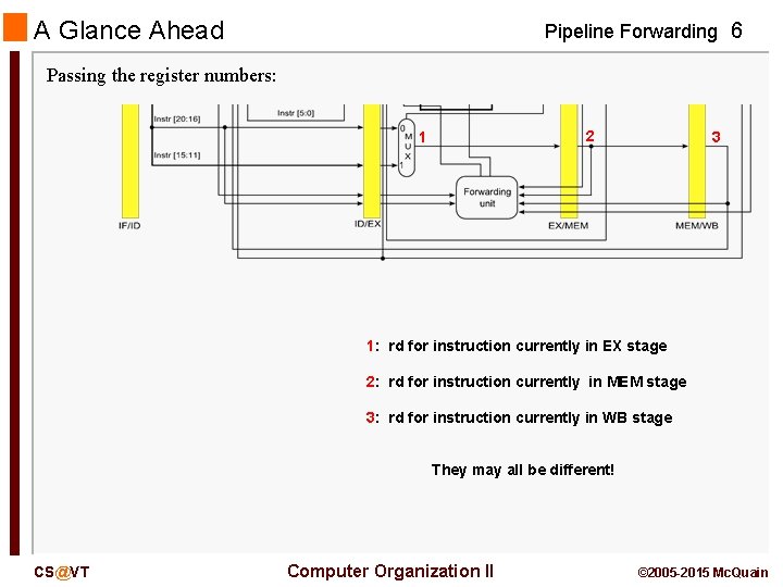 A Glance Ahead Pipeline Forwarding 6 Passing the register numbers: 2 1 3 1: