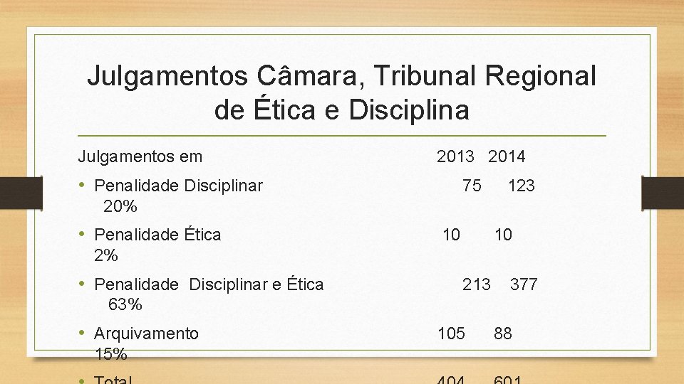 Julgamentos Câmara, Tribunal Regional de Ética e Disciplina Julgamentos em 2013 2014 • Penalidade