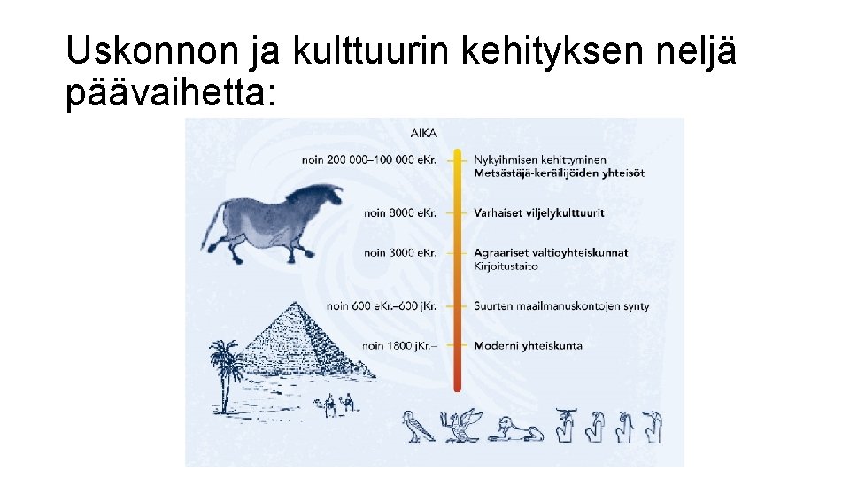 Uskonnon ja kulttuurin kehityksen neljä päävaihetta: 