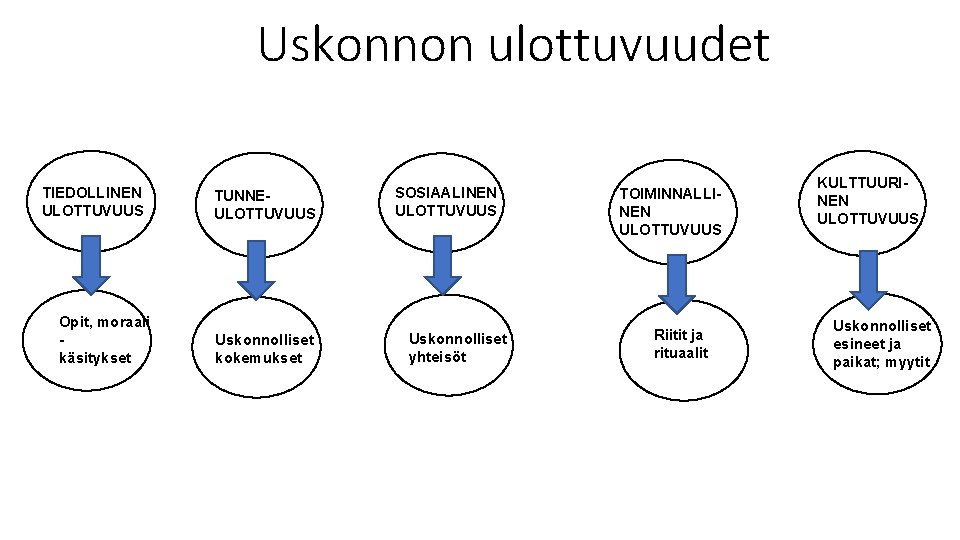 Uskonnon ulottuvuudet TIEDOLLINEN ULOTTUVUUS Opit, moraali käsitykset TUNNEULOTTUVUUS Uskonnolliset kokemukset SOSIAALINEN ULOTTUVUUS Uskonnolliset yhteisöt