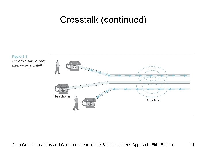 Crosstalk (continued) Data Communications and Computer Networks: A Business User's Approach, Fifth Edition 11