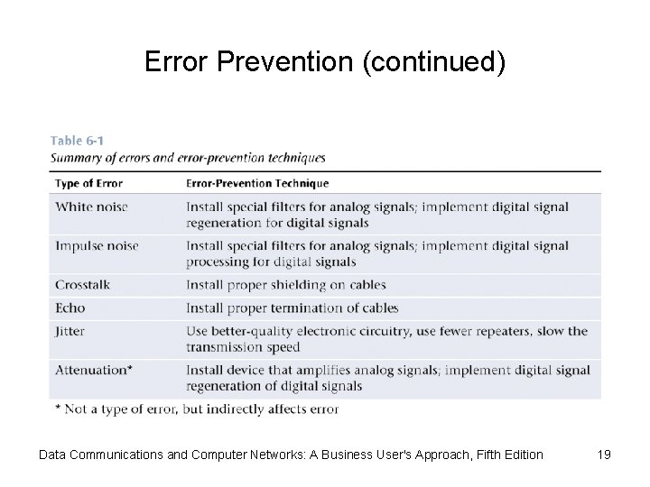 Error Prevention (continued) Data Communications and Computer Networks: A Business User's Approach, Fifth Edition