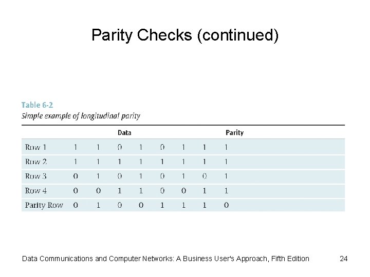 Parity Checks (continued) Data Communications and Computer Networks: A Business User's Approach, Fifth Edition