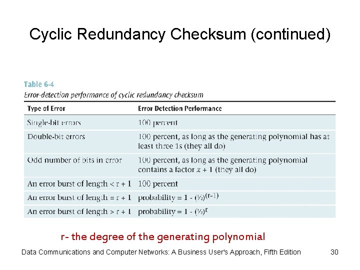 Cyclic Redundancy Checksum (continued) r- the degree of the generating polynomial Data Communications and