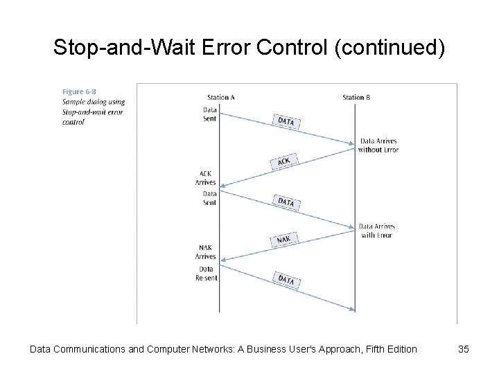 Stop-and-Wait Error Control (continued) Data Communications and Computer Networks: A Business User's Approach, Fifth