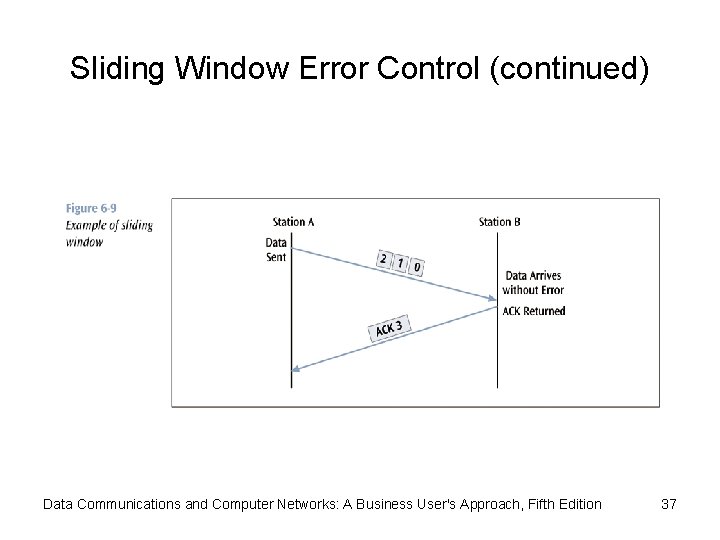 Sliding Window Error Control (continued) Data Communications and Computer Networks: A Business User's Approach,