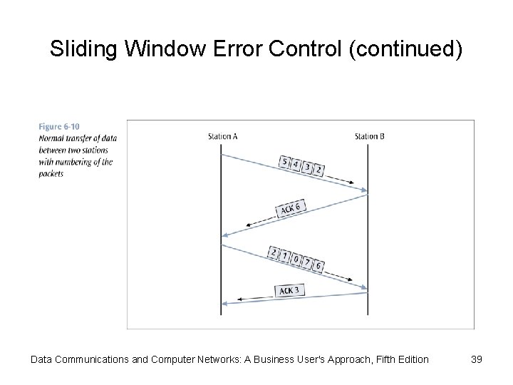 Sliding Window Error Control (continued) Data Communications and Computer Networks: A Business User's Approach,