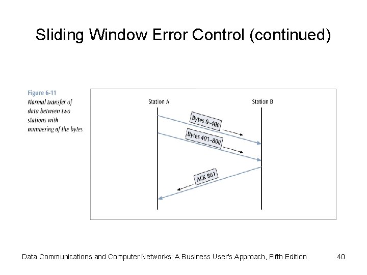 Sliding Window Error Control (continued) Data Communications and Computer Networks: A Business User's Approach,