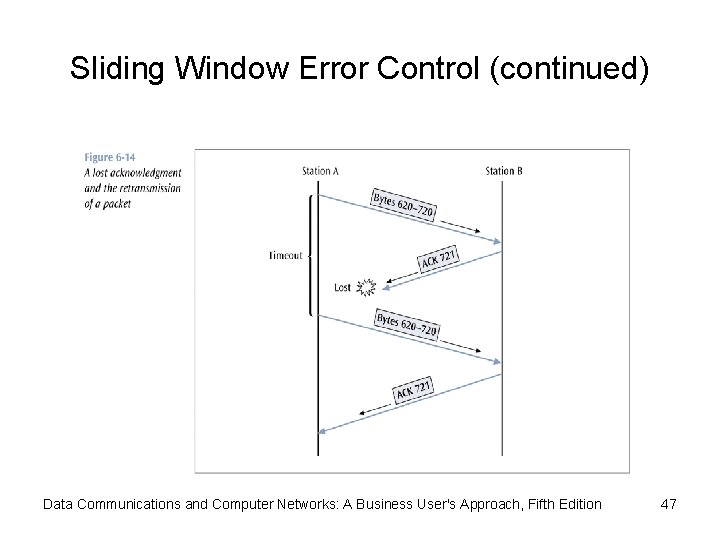 Sliding Window Error Control (continued) Data Communications and Computer Networks: A Business User's Approach,