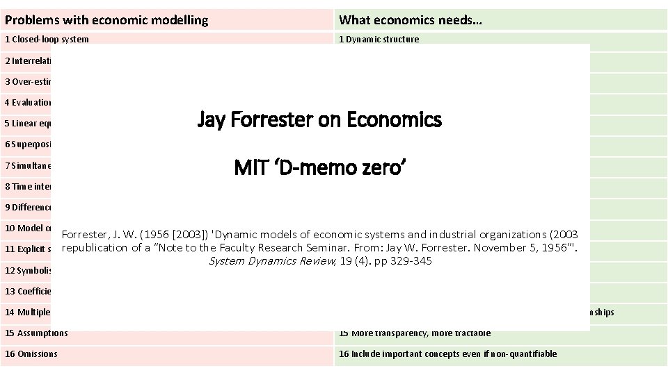 Problems with economic modelling What economics needs… 1 Closed-loop system 1 Dynamic structure 2