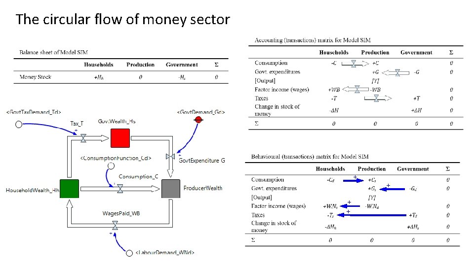 The circular flow of money sector + + 